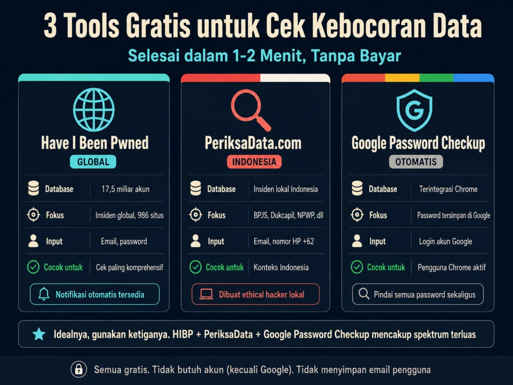 Have I Been Pwned PeriksaData Google Password Checkup tools cek kebocoran data gratis perbandingan