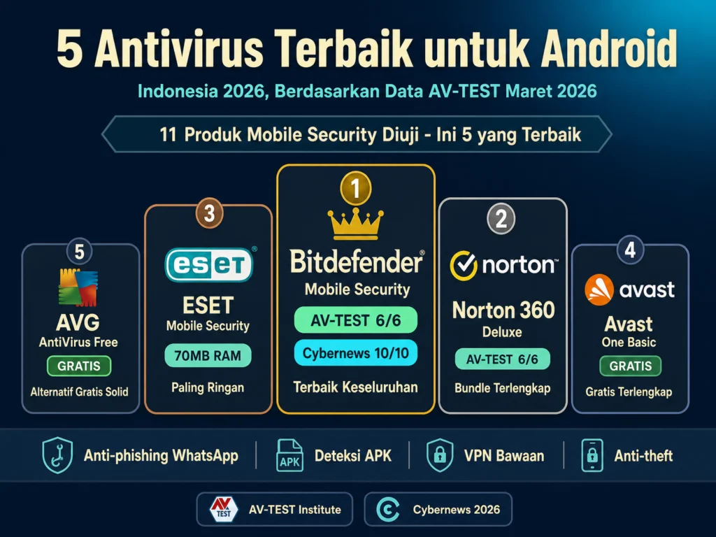 5 antivirus terbaik Android Indonesia 2026 Bitdefender Norton ESET Avast AVG ranking AV-TEST