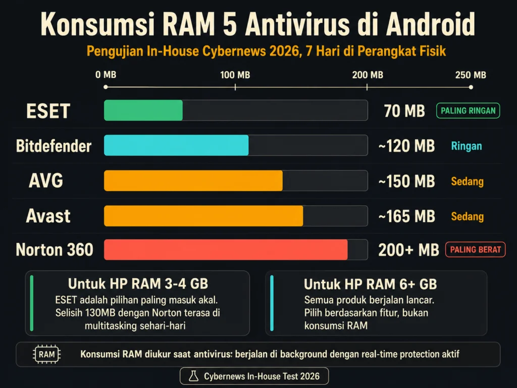 konsumsi RAM antivirus Android ESET 70MB Norton 200MB Bitdefender perbandingan performa HP