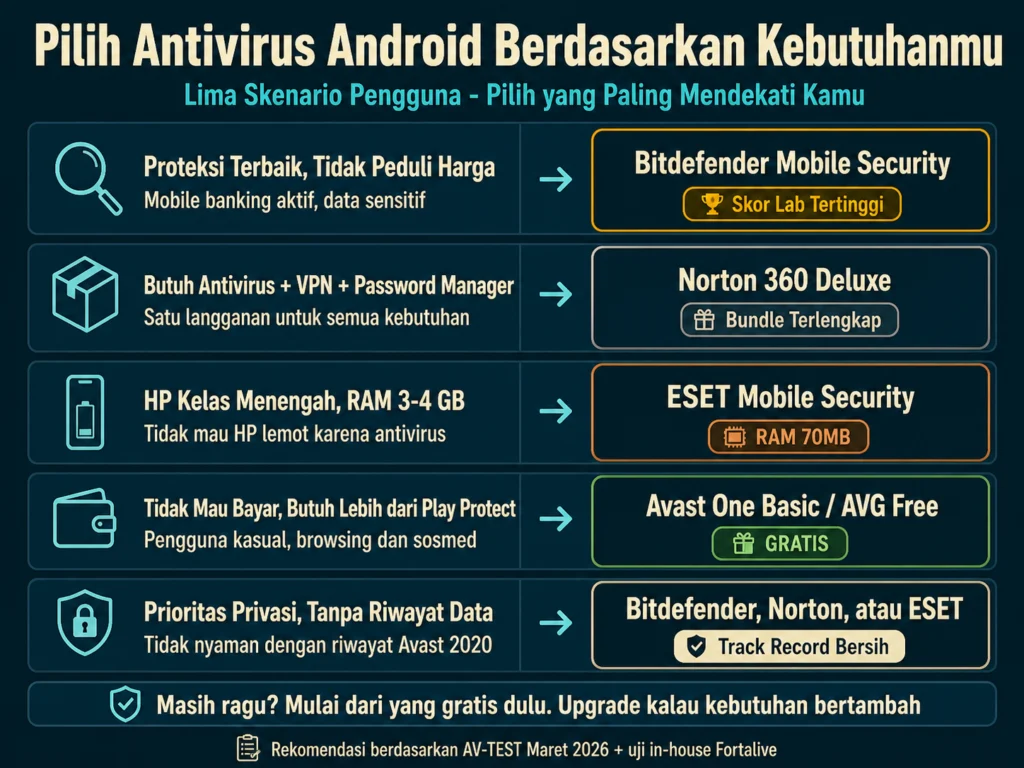 decision matrix pilih antivirus Android Indonesia Bitdefender Norton ESET Avast AVG rekomendasi