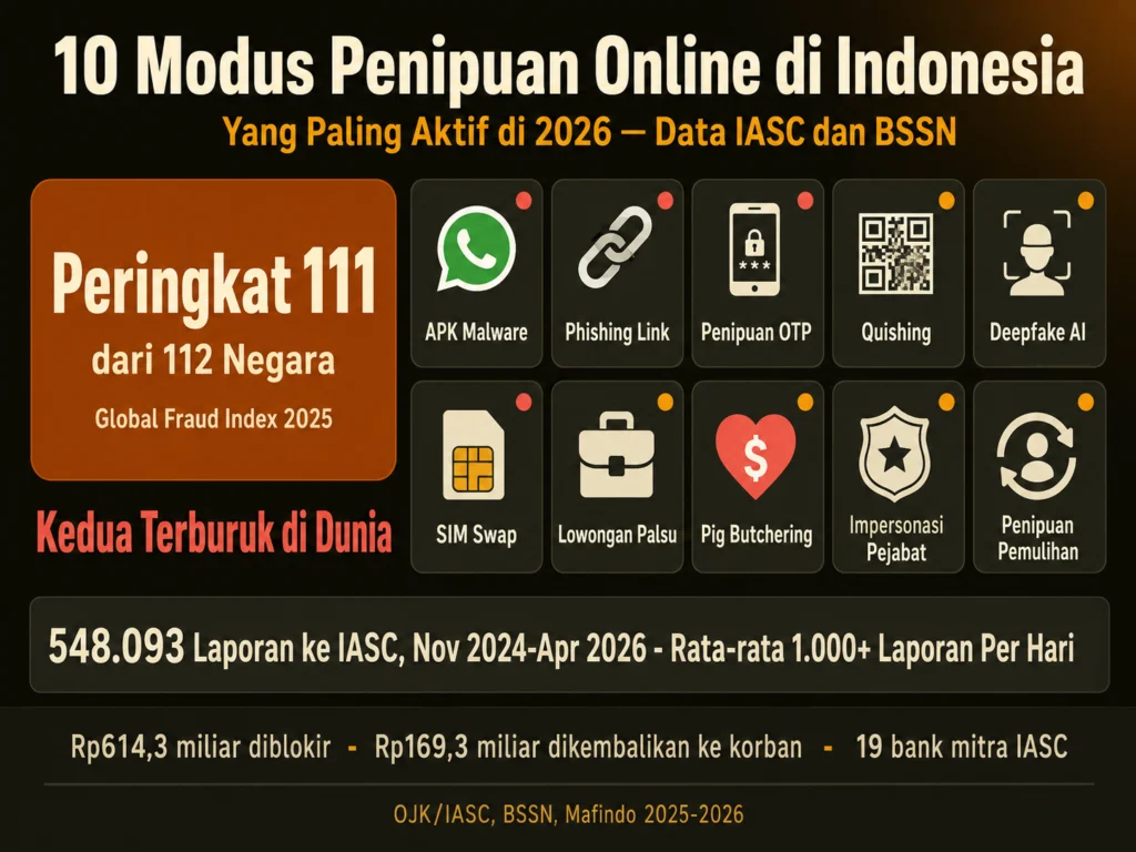 modus penipuan online Indonesia 2026 IASC 548.093 laporan APK WhatsApp deepfake quishing OTP