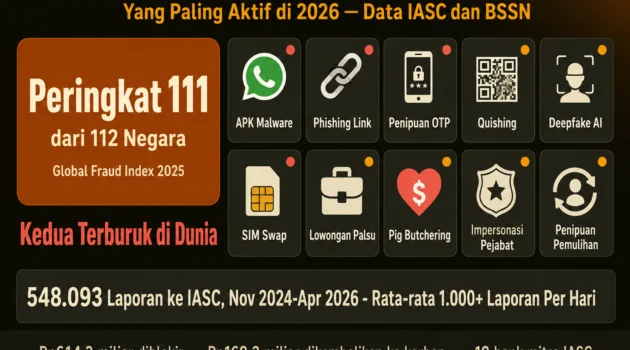 modus penipuan online Indonesia 2026 IASC 548.093 laporan APK WhatsApp deepfake quishing OTP