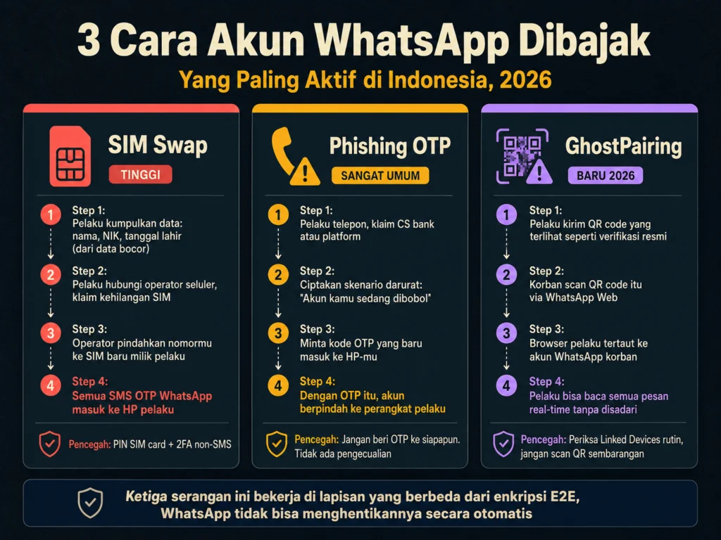 cara pembajakan akun WhatsApp SIM swap phishing OTP GhostPairing linked devices