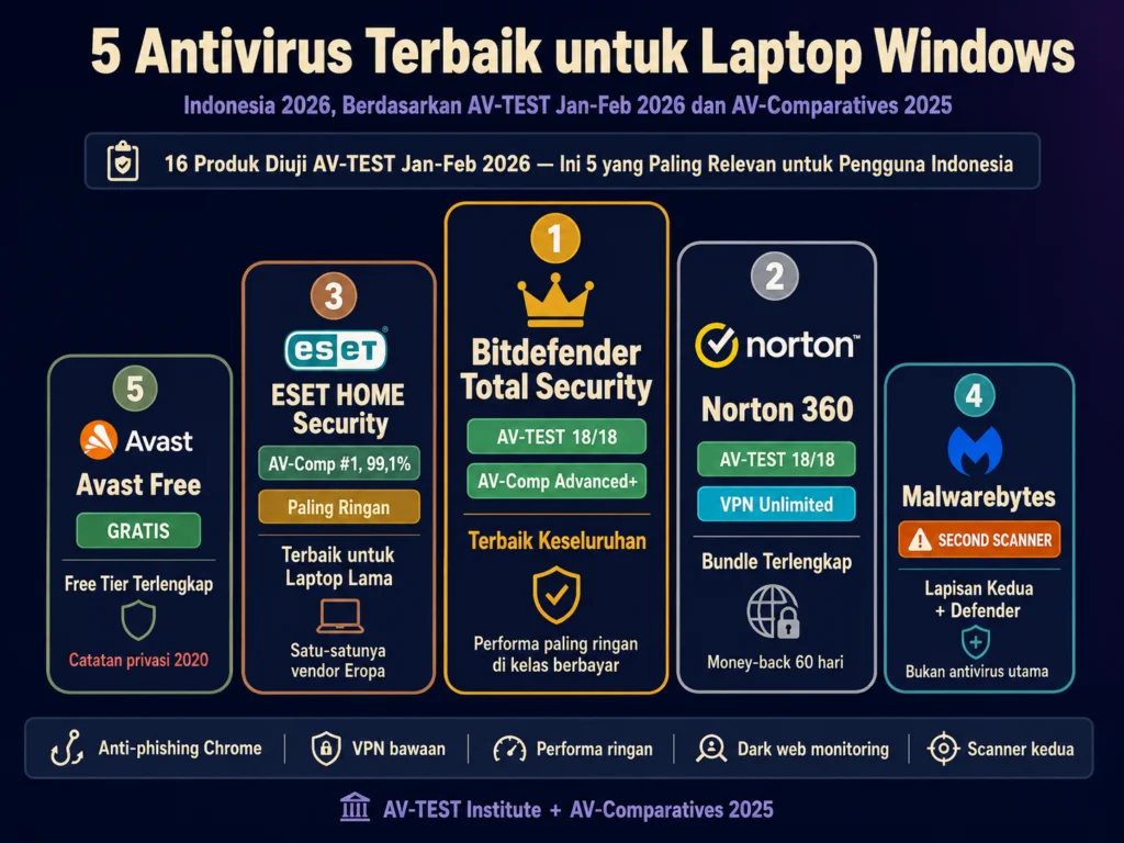 antivirus terbaik Windows laptop Indonesia 2026 Bitdefender Norton ESET Malwarebytes Avast AV-TEST ranking