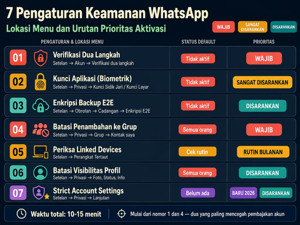7 pengaturan keamanan WhatsApp lokasi menu verifikasi dua langkah enkripsi backup strict account settings prioritas