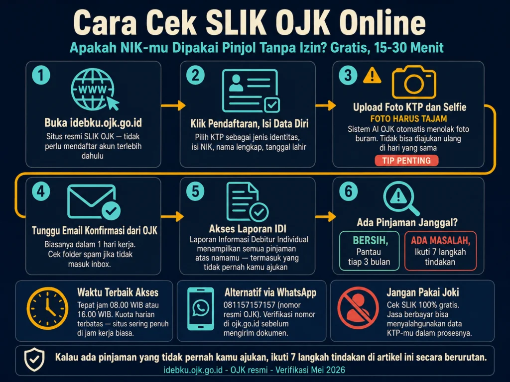 cara cek SLIK OJK online NIK KTP pinjol ilegal idebku ojk go id langkah panduan