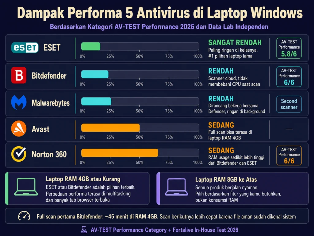 dampak performa antivirus Windows laptop RAM ESET ringan Norton Bitdefender Avast perbandingan 2026