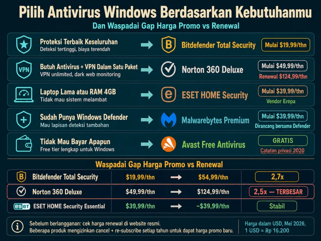 pilih antivirus Windows rekomendasi Bitdefender Norton ESET Malwarebytes harga renewal gap promo