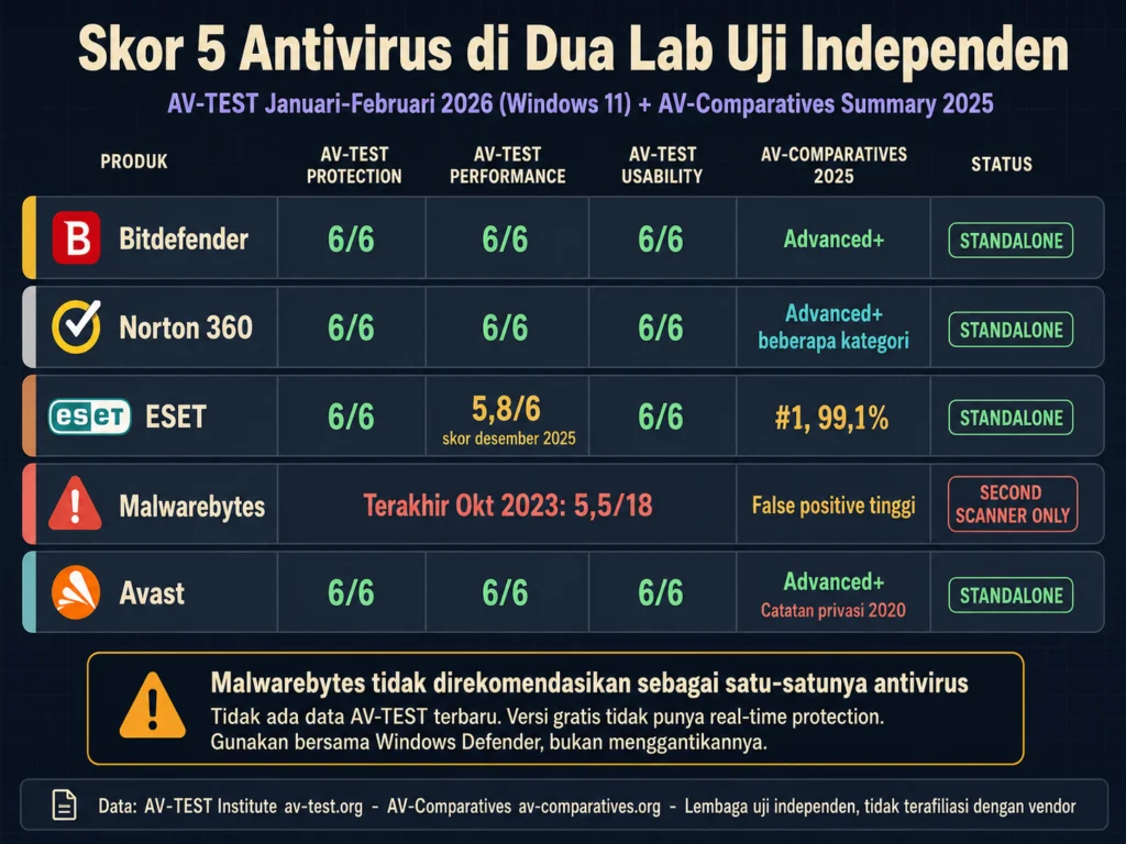  skor AV-TEST AV-Comparatives antivirus Windows 2026 Bitdefender Norton ESET Malwarebytes Avast perbandingan lab