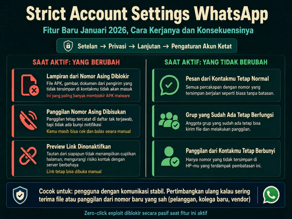 Strict Account Settings WhatsApp 2026 cara kerja fitur lockdown lampiran nomor asing blokir zero-click exploit