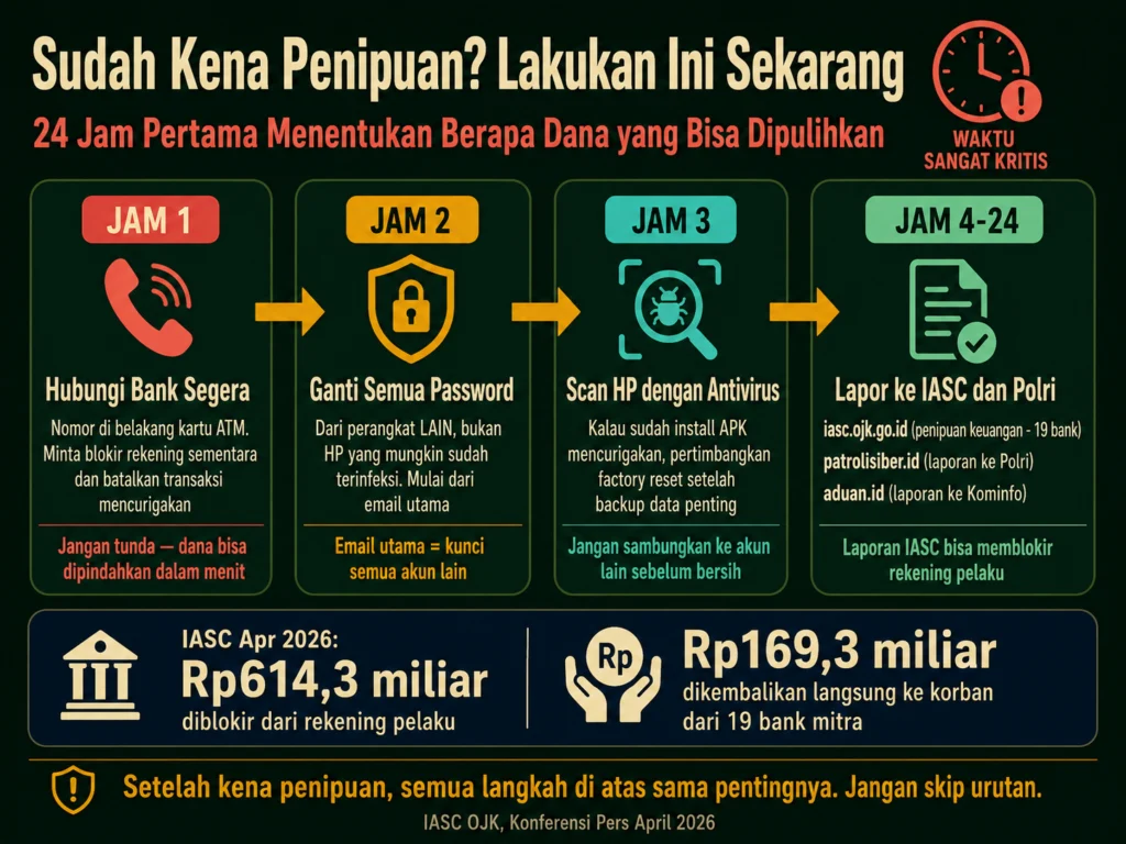 langkah darurat penipuan online Indonesia 24 jam IASC OJK patrolisiber blokir rekening ganti password