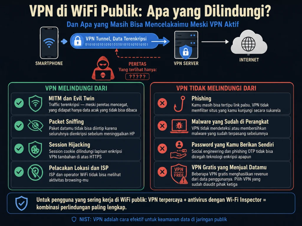 VPN wifi publik Indonesia perlindungan MITM evil twin packet sniffing phishing apa yang dilindungi tidak